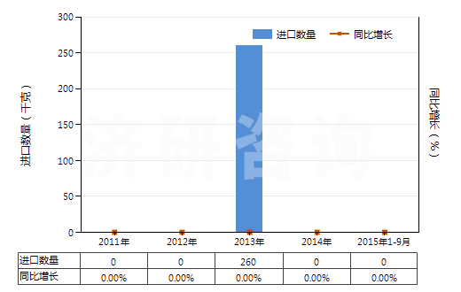 2011-2015年9月中國對(duì)硝基氯化苯(HS29049013)進(jìn)口量及增速統(tǒng)計(jì)